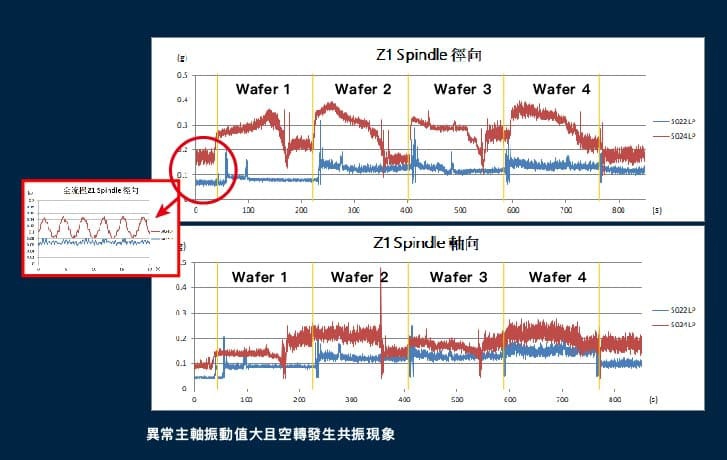 研磨流程動態訊號比較-機台+產品