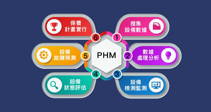 六個步驟說明 PHM