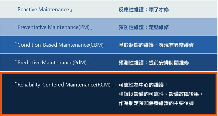 什麼是RCM？