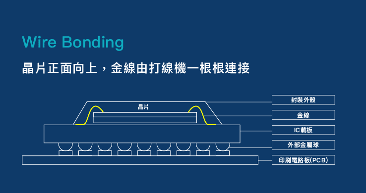 wire bonding