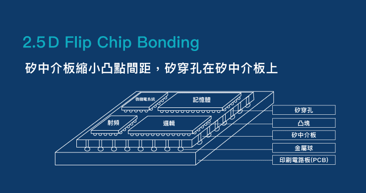 2.5D Flip Chip bonding