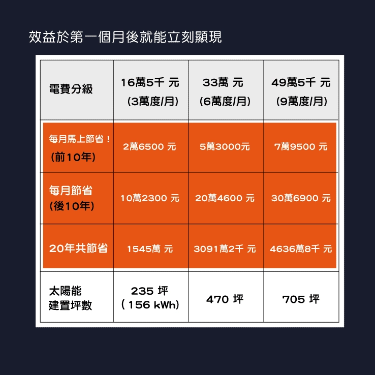 效益於第一個月後就能立刻顯現