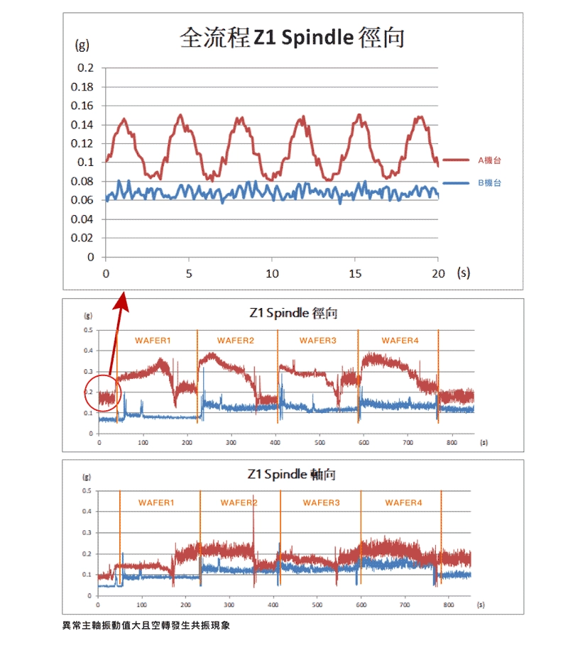 異常者主軸振動值大且空轉發生共振現象