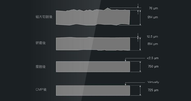 晶圓研磨平整度不均勻？