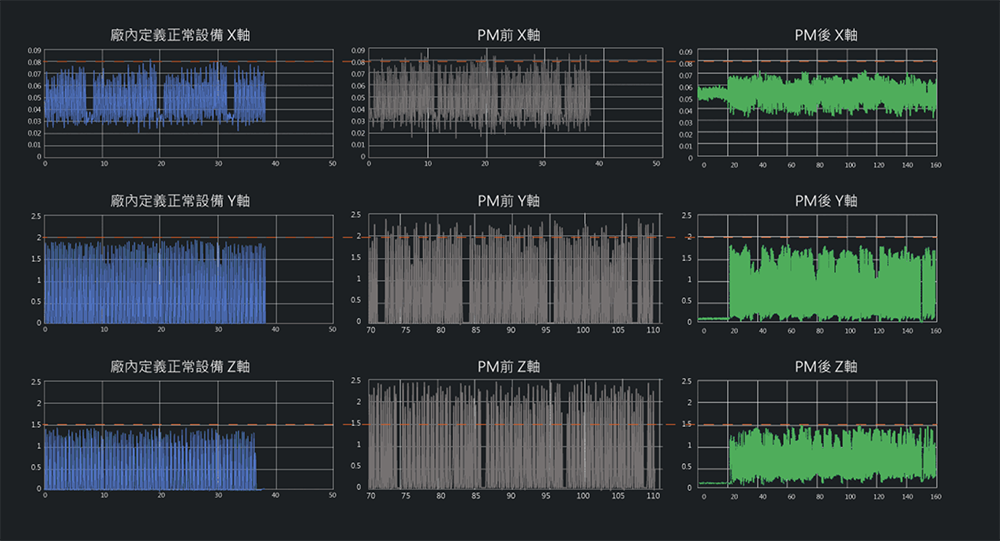 測試實驗數據-廠內定義異常機台 PM 前後電流偵測量