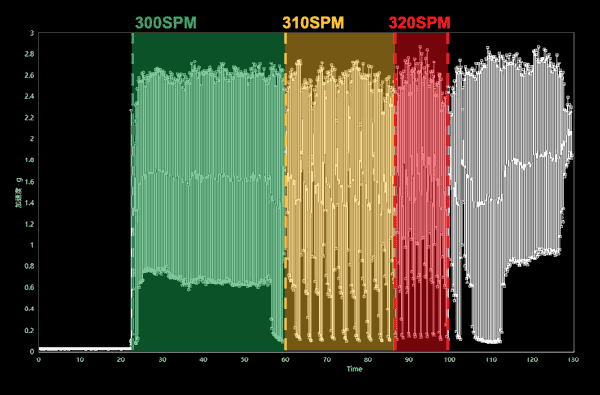 利用動態分析功能可藉由不同轉速的加工訊號定義機台加工狀況，做可視化管理定義晃動時序差異。