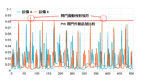 量測狀況