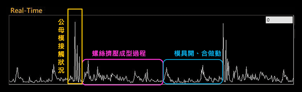 正确作动讯号建立学习规范