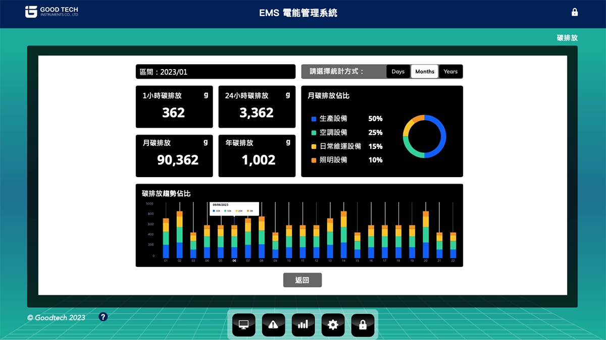 了解碳排放占比，幫助廠區落實 ESG