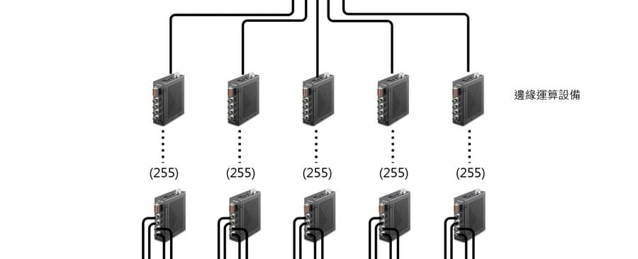 數據採集 菊鏈式支持乙太網路連結