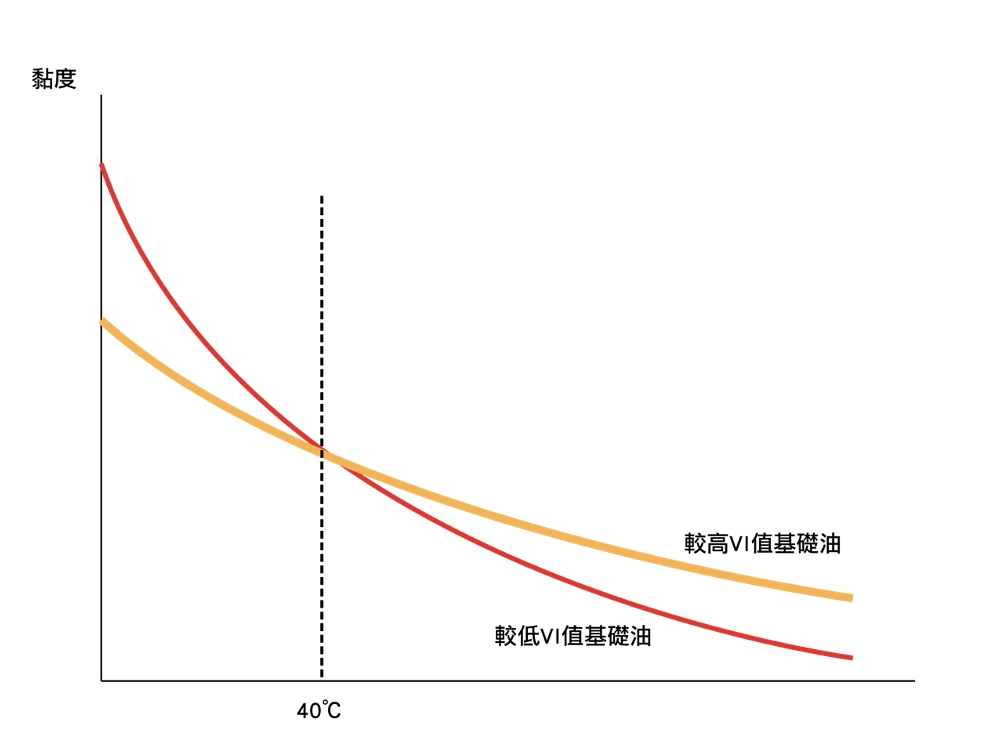 如何檢測油脂的變化？