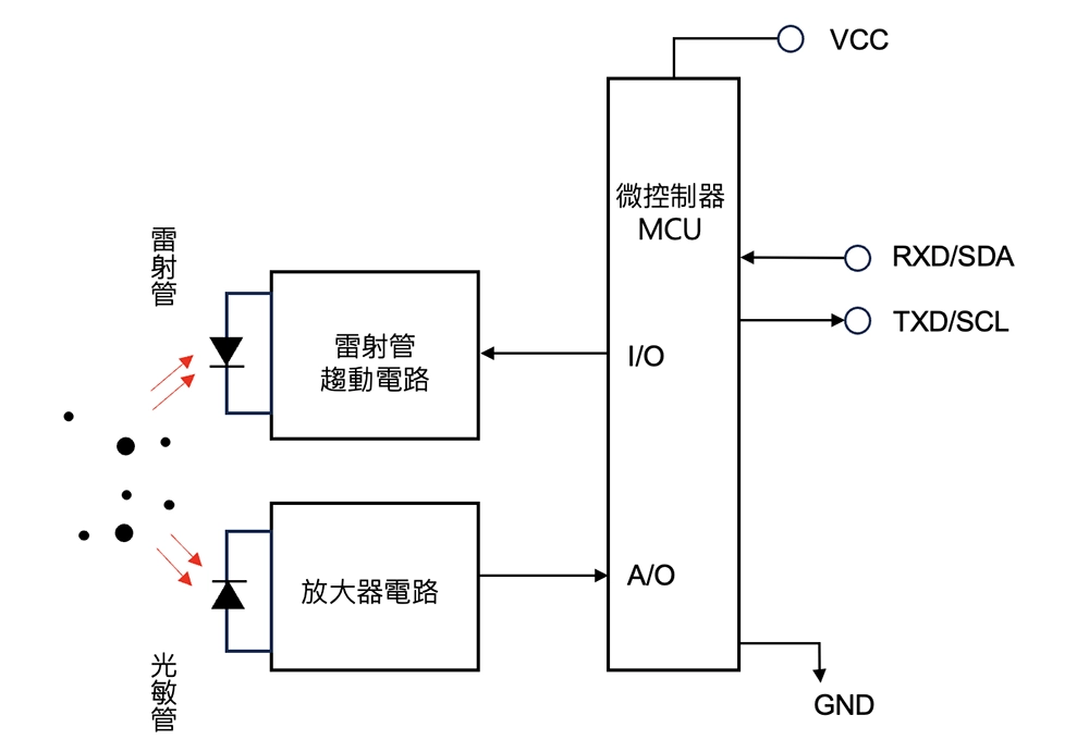 高可靠性的工業級雷射，確保量測精度