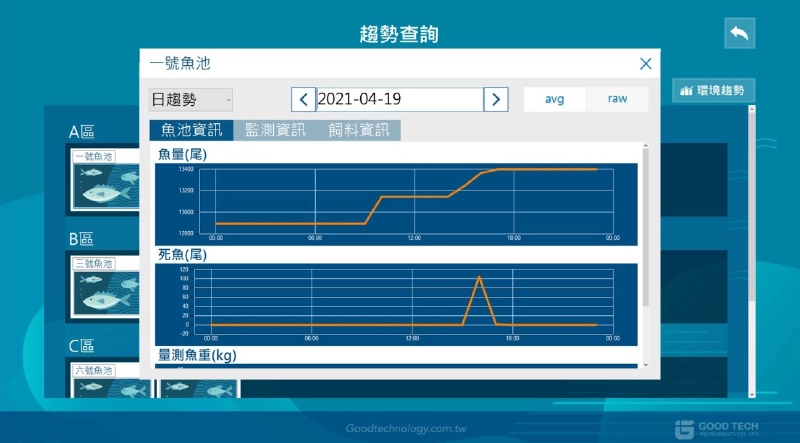 監測數值趨勢 不良影響降到最低 