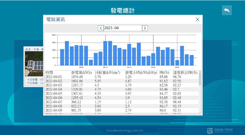 發電紀錄統計 ESG及用電管理