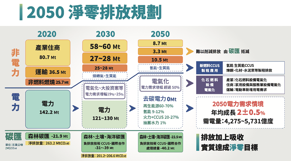 碳淨零與碳盤查