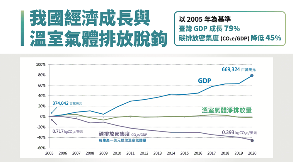 我國經濟成長與溫室碳排放脫鉤