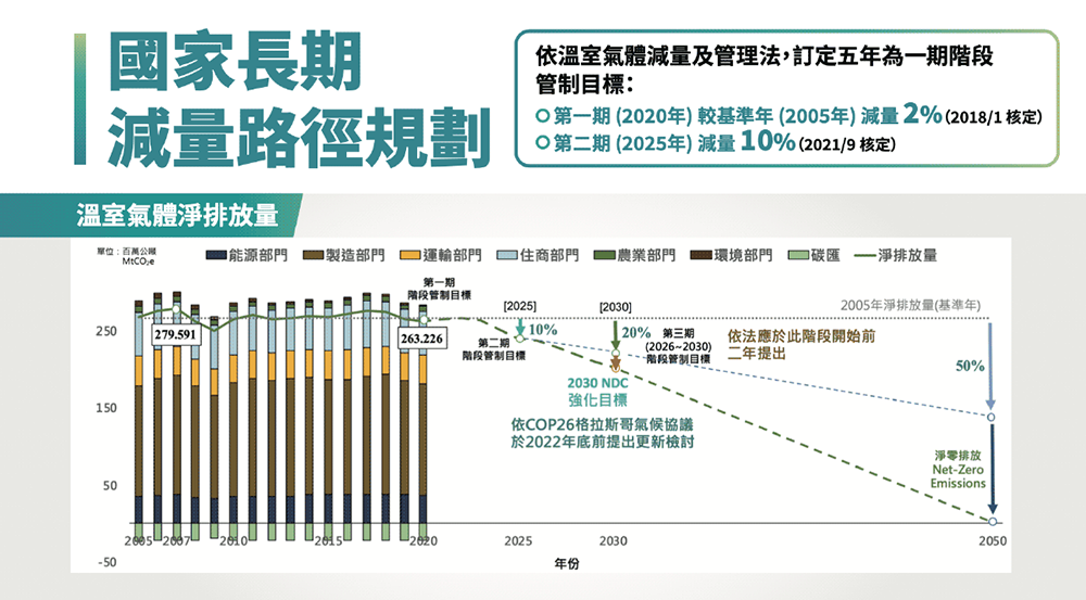 國家長期減量路徑規劃