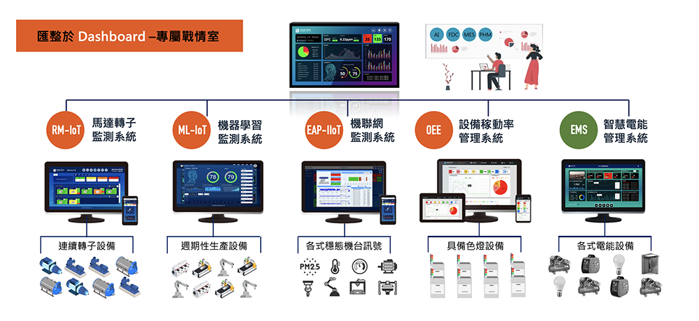 專屬 Dashboard 小型戰情室統整