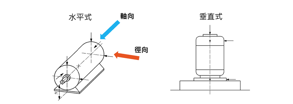 安裝振動感測器時，水平式與垂直式安裝方式？