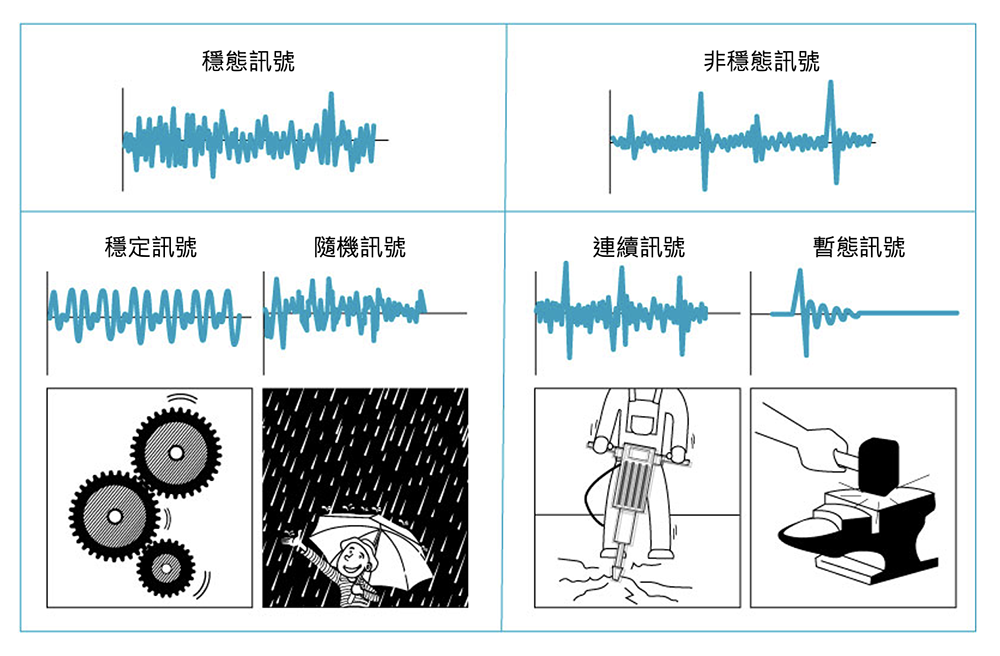 振動訊號是由多個部件產生