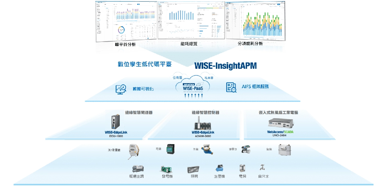 ECOWATCH 智慧能源管理解決方案