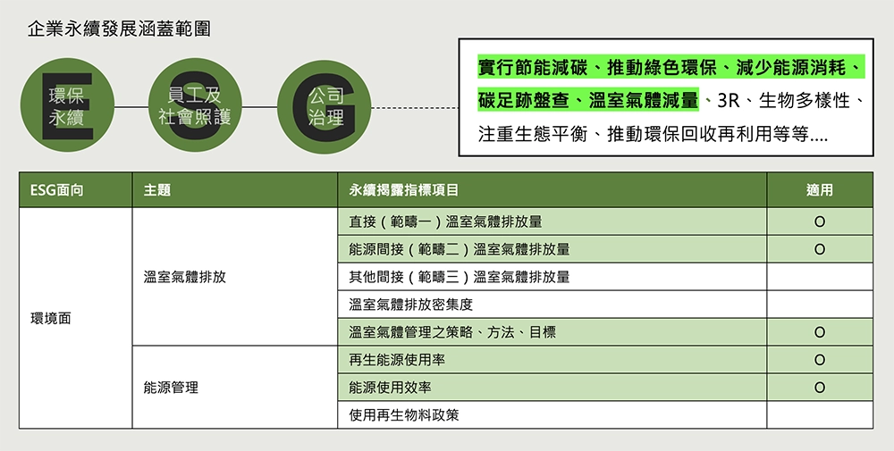 企業永續 落實 ESG