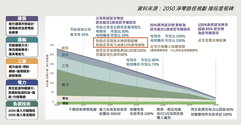 因應全球 2050 碳淨零趨勢