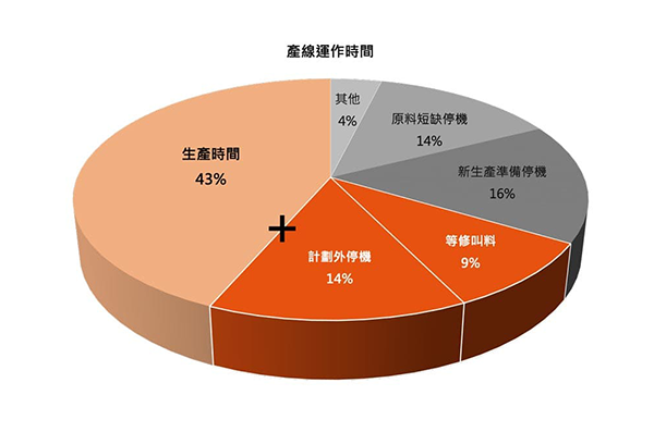 避免產線閒置，增加運作時間