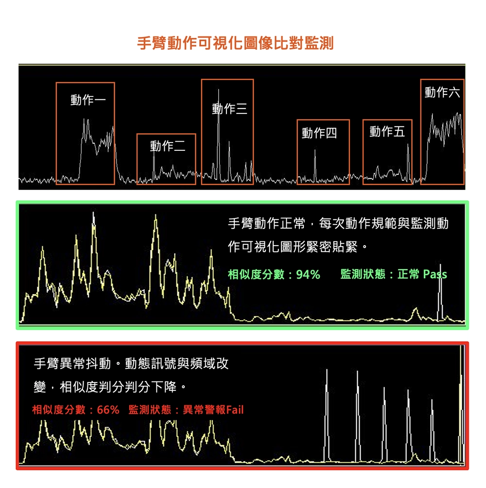 了解異常時間點，確保動作順暢