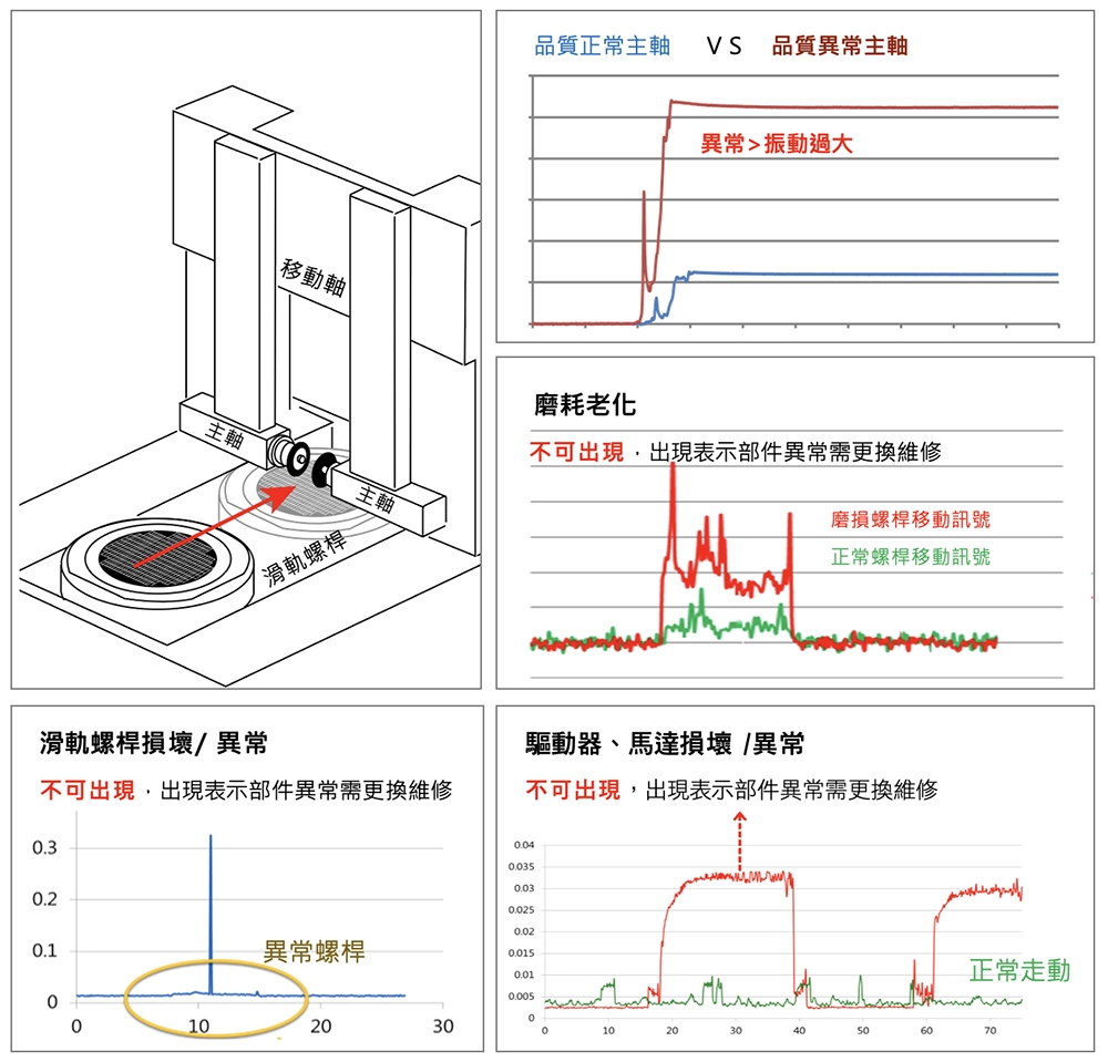 監測移動軸或主軸，避免振動異常！