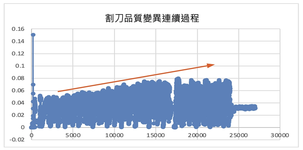 掌握割刀的狀態趨勢！建立門檻管理