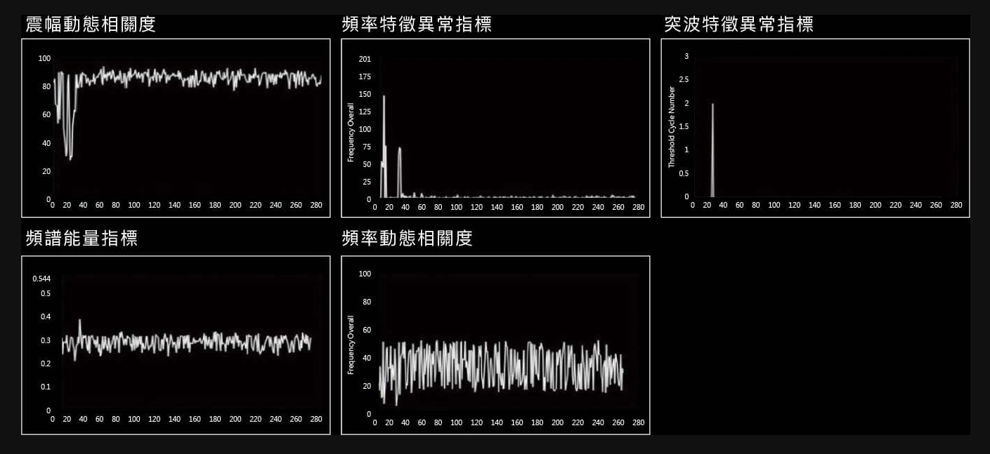 機械特徵識別累積技術